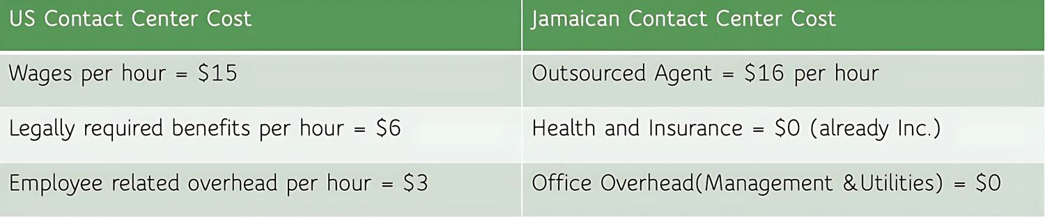 Cost savings comparison, RC Business Solutions vs US-based staffing